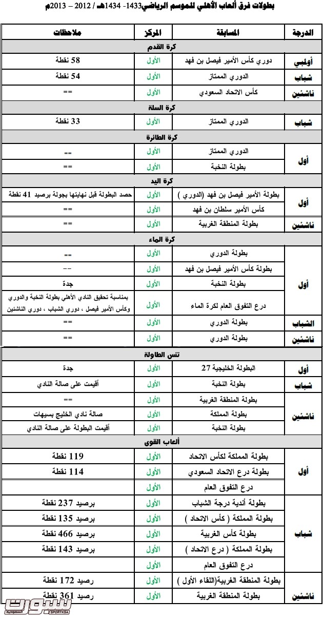 56 بطولة تضع الأهلي في صدارة الأندية المحلية الأكثر بطولات صحيفة سبورت السعودية