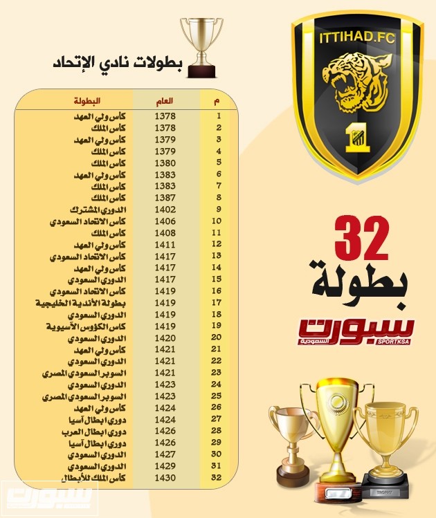 الاتحاد يبحث عن البطولة 33 والشباب يتمناها 24 في تاريخه صحيفة سبورت السعودية