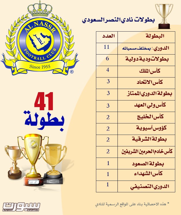 النصر يبحث عن البطولة رقم 42 والشباب يسعى لـ 25 صحيفة سبورت السعودية