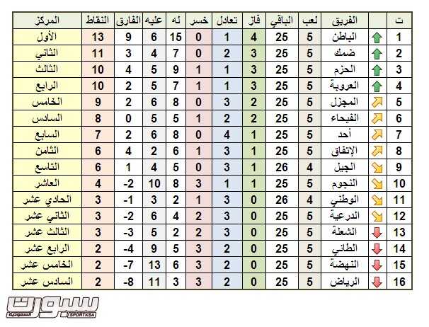 الاولى 5-2