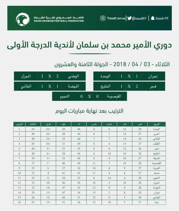 الدوري الأولى ترتيب السعودي الدرجة كم نادي