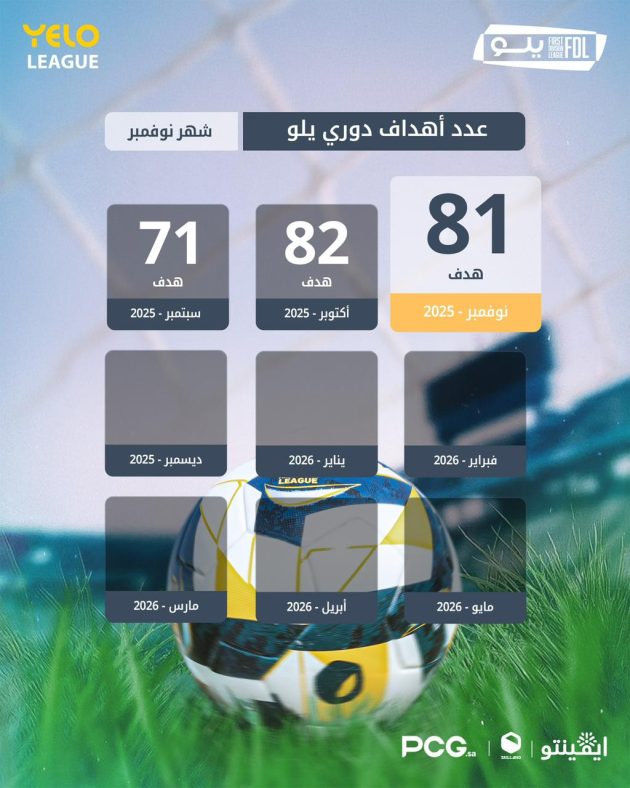 نوفمبر دوري يلو”.. غزارة تهديفية في 4 جولات