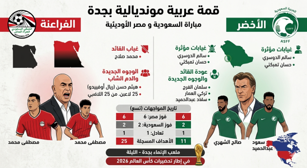 قمة عربية بجدة.. “الأخضر” و”الفراعنة” في اختبار مونديالي مثير على ملعب الإنماء