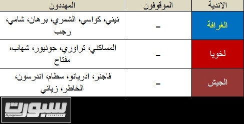 المهددون من الاندية القطرية